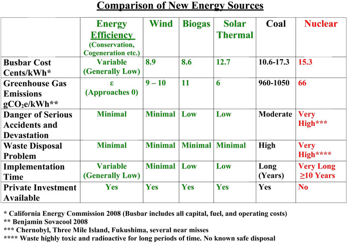 Energy Comparison Table