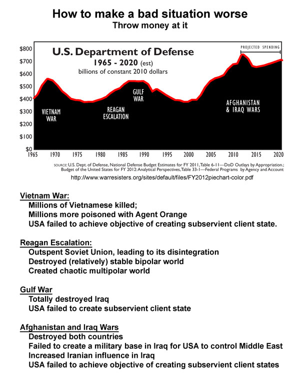 Military Spending History